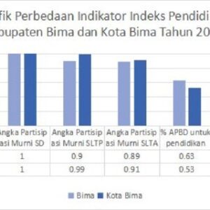 BPS NTB Sebut Taraf Pendidikan Antar Generasi di NTB Meningkat