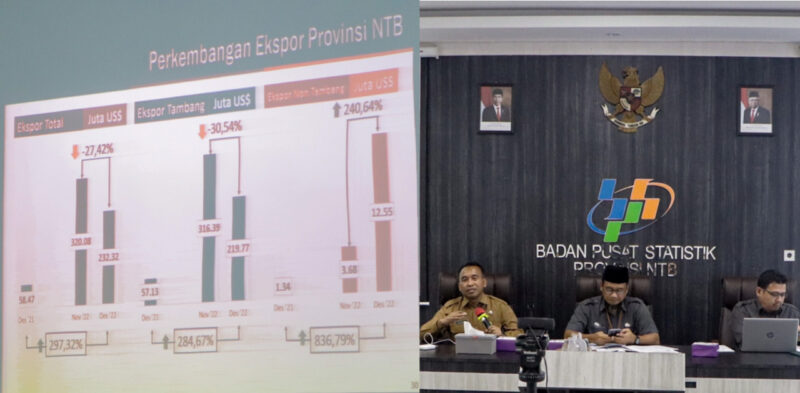 Neraca Perdagangan NTB Tahun 2022, Surplus US$ 214,60 Juta