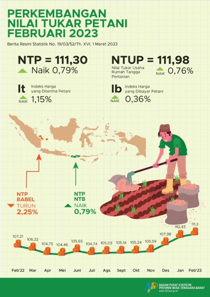 Nilai Tukar Petani (NTP) NTB Mengalami Kenaikan Nilai Tukar Petani (NTP) NTB Mengalami Kenaikan