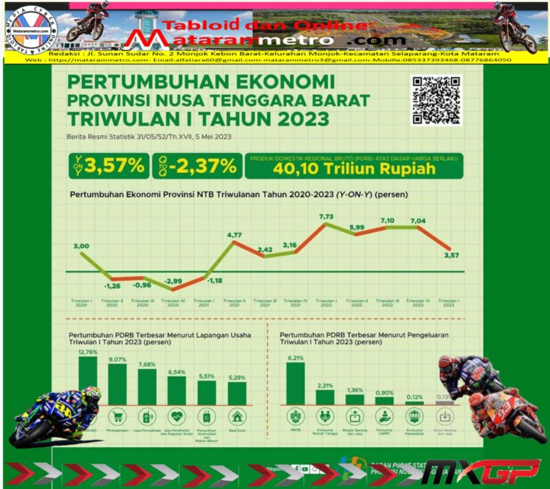 Event WSBK dan Porprov Beri Kontribusi Utama Pertumbuhan Ekonomi NTB 3,57%