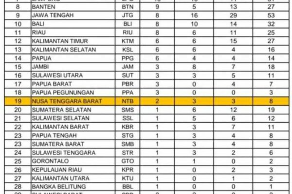 Klasemen Sementara PON XXI Aceh Sumut, NTB Naik Peringkat 17