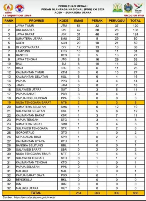 Klasemen Sementara PON XXI Aceh Sumut, NTB Naik Peringkat 17