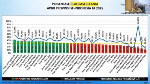 Pemprov NTB Raih Peringkat Kedua Nasional Dalam Realisasi Pengelolaan Keuangan Daerah