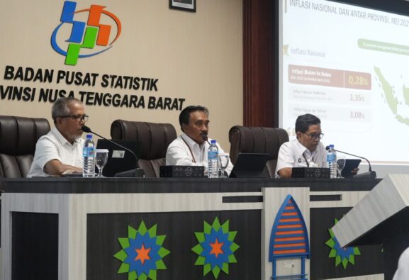 Daya Beli Petani NTB Menguat, NTP Tembus 130,44